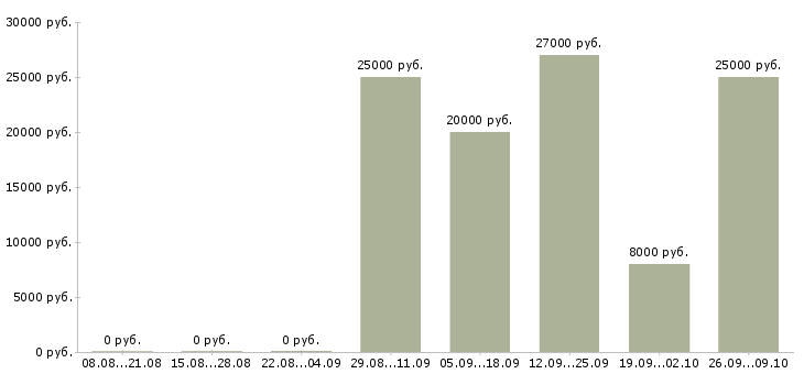 Вакансии операторы по телефонным продажам в Брянске - Медиана зарплат операторы по телефонным продажам в Брянске за 2 месяца