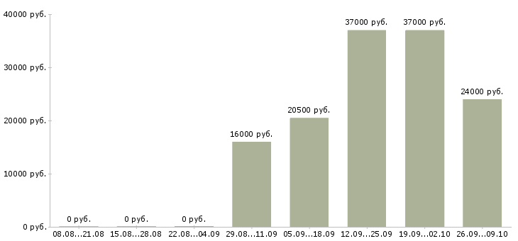 Вакансии официальный представитель в Балашихе - Медиана зарплат официальный представитель в Балашихе за 2 месяца