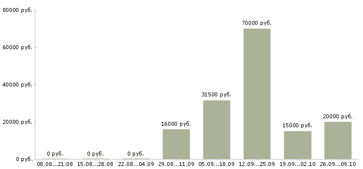 Вакансии официальный представитель в Магнитогорске - Медиана зарплат официальный представитель в Магнитогорске за 2 месяца