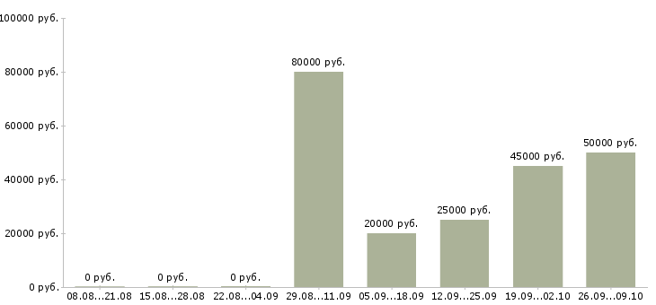 Вакансии партнеры в бизнес в Самаре - Медиана зарплат партнеры в бизнес в Самаре за 2 месяца