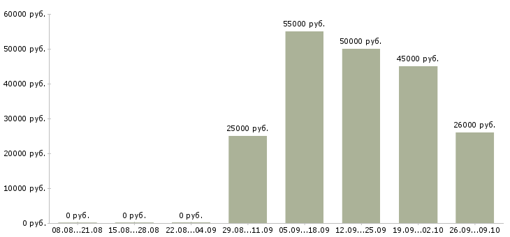 Вакансии персонал на производство в Краснодаре - Медиана зарплат персонал на производство в Краснодаре за 2 месяца
