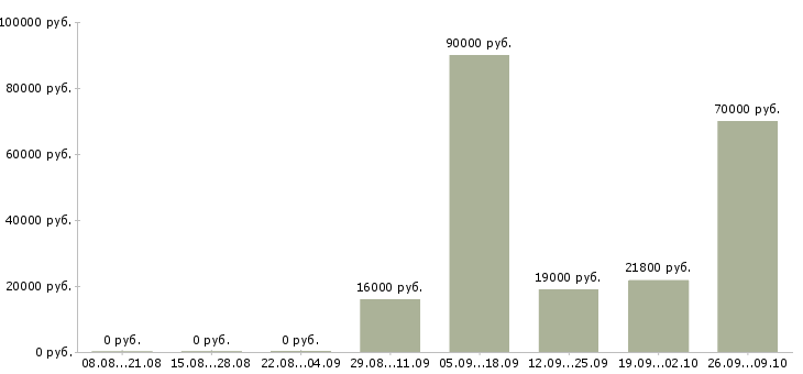 Вакансии по интересу в Вологде - Медиана зарплат по интересу в Вологде за 2 месяца
