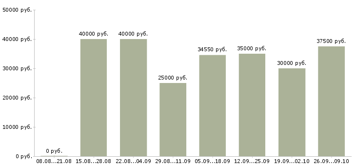 Вакансии портной Санкт-петербург - Медиана зарплат портной Санкт-петербург за 2 месяца