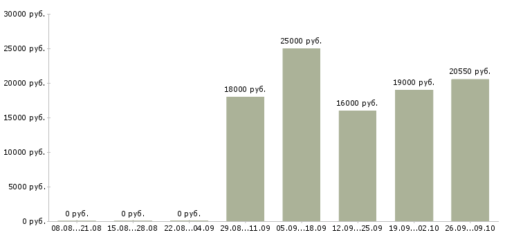 Вакансии предлагается на дому в Чебоксарах - Медиана зарплат предлагается на дому в Чебоксарах за 2 месяца