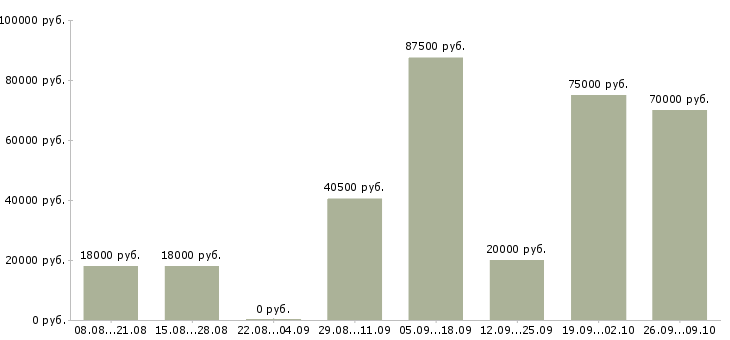 Вакансии приглашаем менеджеров по продаже Башкортостан - Медиана зарплат приглашаем менеджеров по продаже Башкортостан за 2 месяца