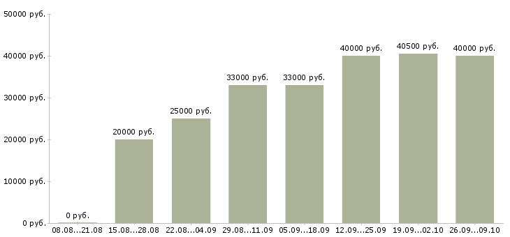Вакансии приглашаю целеустремленных людей Санкт-петербург - Медиана зарплат приглашаю целеустремленных людей Санкт-петербург за 2 месяца