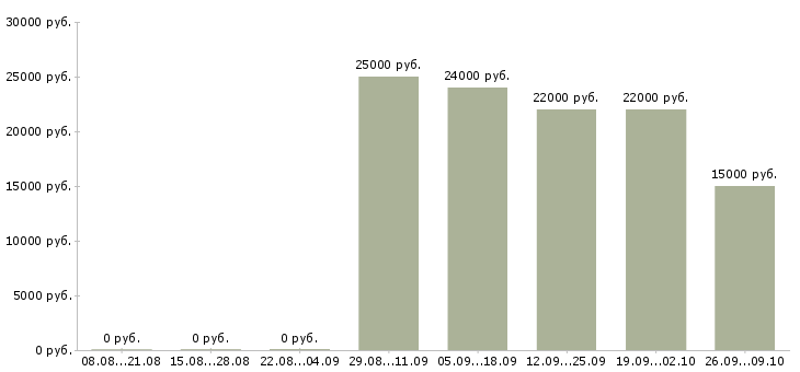 Вакансии продавец на выкладку товара в Красноярске - Медиана зарплат продавец на выкладку товара в Красноярске за 2 месяца