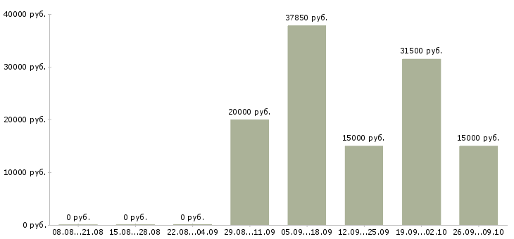Вакансии продавец на одежду Ростов-на-дону - Медиана зарплат продавец на одежду Ростов-на-дону за 2 месяца