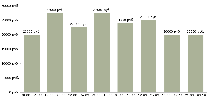 Вакансии работе в интернете без вложений Башкортостан - Медиана зарплат работе в интернете без вложений Башкортостан за 2 месяца