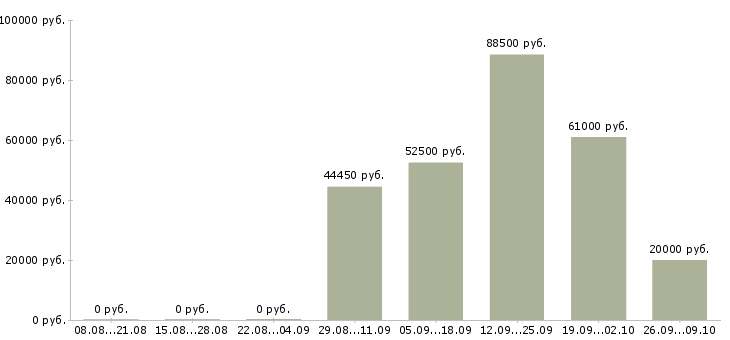 Вакансии работники в Астрахани - Медиана зарплат работники в Астрахани за 2 месяца