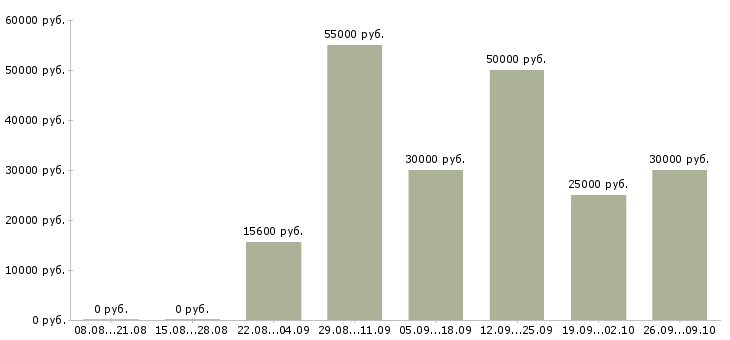 Вакансии работники в Сургуте - Медиана зарплат работники в Сургуте за 2 месяца