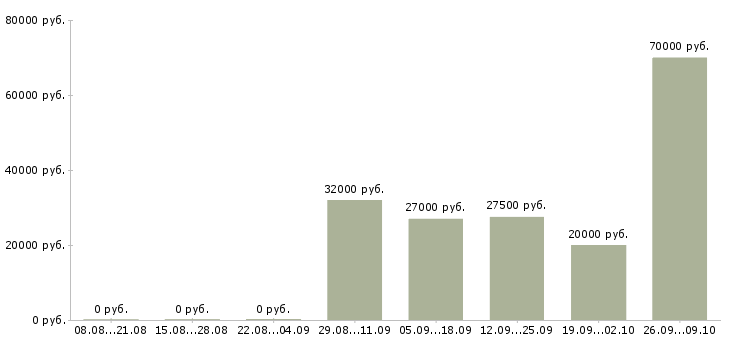 Вакансии рабочий кухни Башкортостан - Медиана зарплат рабочий кухни Башкортостан за 2 месяца