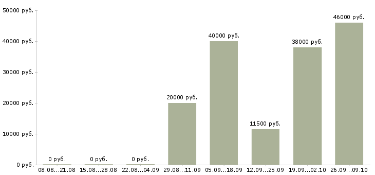Вакансии рабочий на завод в Ульяновске - Медиана зарплат рабочий на завод в Ульяновске за 2 месяца