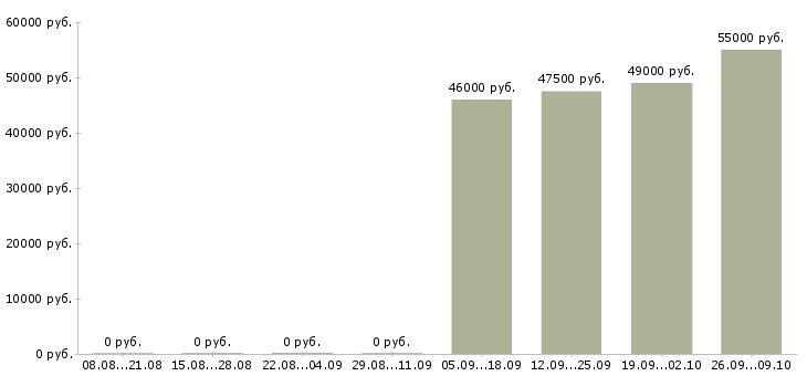Вакансии рабочий по складу в Кирове - Медиана зарплат рабочий по складу в Кирове за 2 месяца