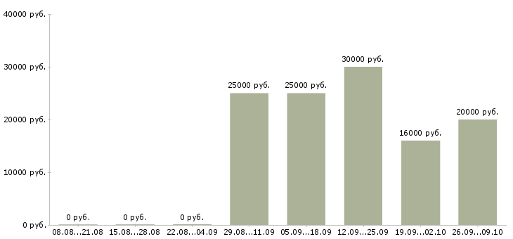 Вакансии рабочий цеха в Екатеринбурге - Медиана зарплат рабочий цеха в Екатеринбурге за 2 месяца