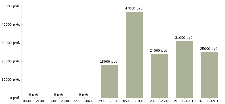 Вакансии разнорабочая Северная осетия - Медиана зарплат разнорабочая Северная осетия за 2 месяца