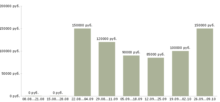 Вакансии разработчик на платформе android в Москве - Медиана зарплат разработчик на платформе android в Москве за 2 месяца