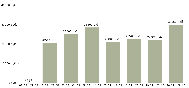 Вакансии реклама в Костроме - Медиана зарплат реклама в Костроме за 2 месяца