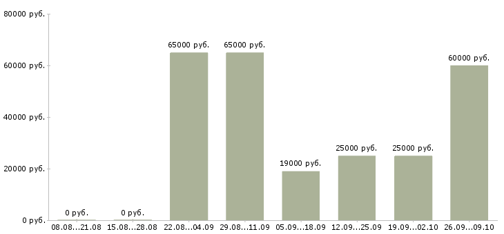 Вакансии руководитель бизнес проекта в Новосибирске - Медиана зарплат руководитель бизнес проекта в Новосибирске за 2 месяца