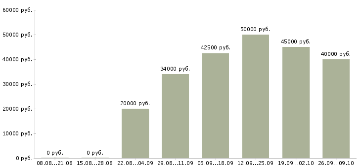 Вакансии руководитель магазина в Краснодаре - Медиана зарплат руководитель магазина в Краснодаре за 2 месяца