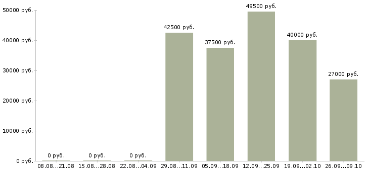 Вакансии руководитель отдела активных продаж Набережные челны - Медиана зарплат руководитель отдела активных продаж Набережные челны за 2 месяца