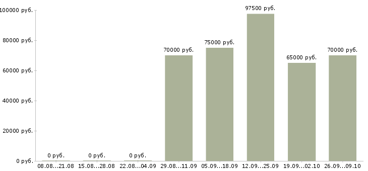 Вакансии руководитель отдела управления изменениями в Москве - Медиана зарплат руководитель отдела управления изменениями в Москве за 2 месяца