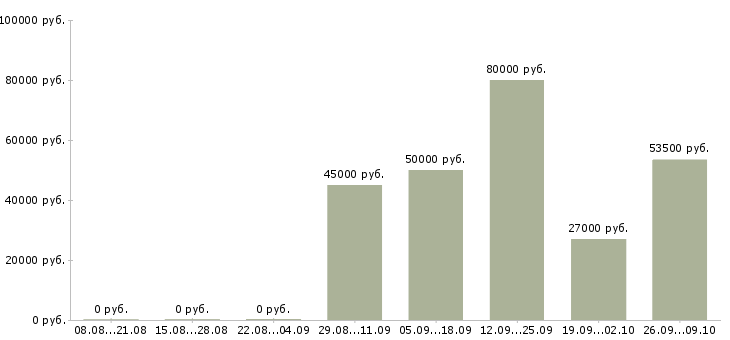 Вакансии руководитель сервиса в Екатеринбурге - Медиана зарплат руководитель сервиса в Екатеринбурге за 2 месяца
