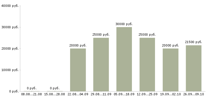 Вакансии с рекламой в Рязани - Медиана зарплат с рекламой в Рязани за 2 месяца
