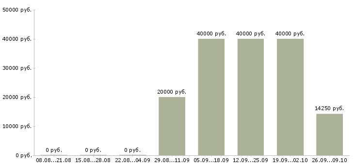 Вакансии сантехники Нижний новгород - Медиана зарплат сантехники Нижний новгород за 2 месяца
