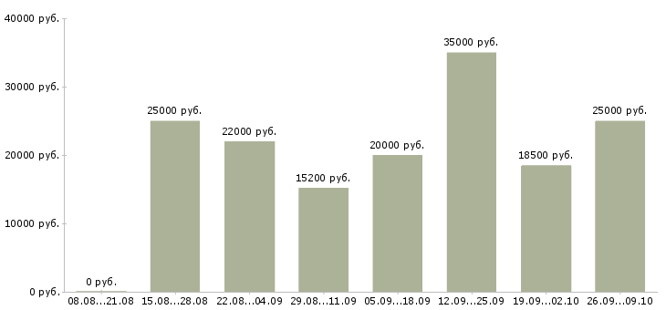 Вакансии совмещение в Ульяновске - Медиана зарплат совмещение в Ульяновске за 2 месяца