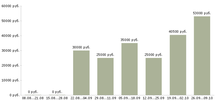 Вакансии сотрудник в офис склад в Екатеринбурге - Медиана зарплат сотрудник в офис склад в Екатеринбурге за 2 месяца