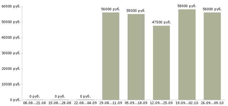 Вакансии сотрудник в офис склад в Саратове - Медиана зарплат сотрудник в офис склад в Саратове за 2 месяца