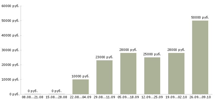 Вакансии сотрудник для работы на дому в Пскове - Медиана зарплат сотрудник для работы на дому в Пскове за 2 месяца