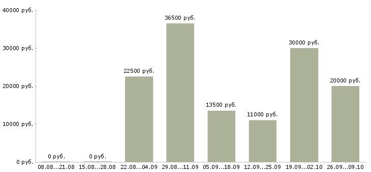 Вакансии сотрудник интернет магазина в Красноярске - Медиана зарплат сотрудник интернет магазина в Красноярске за 2 месяца