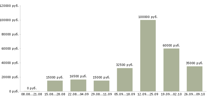 Вакансии сотрудник компании Орехово-зуево - Медиана зарплат сотрудник компании Орехово-зуево за 2 месяца