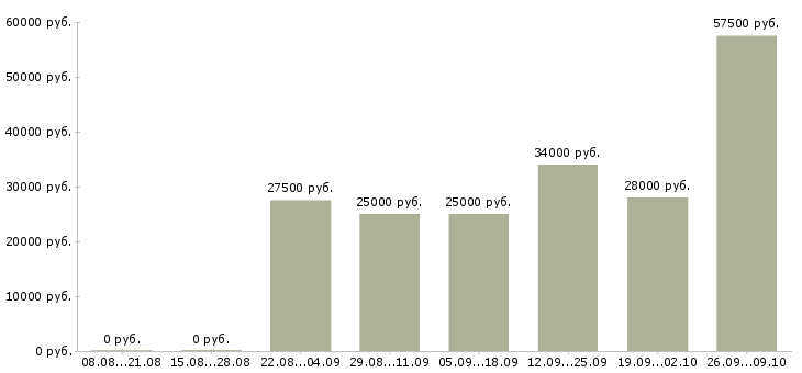 Вакансии сотрудник на пк в Пскове - Медиана зарплат сотрудник на пк в Пскове за 2 месяца