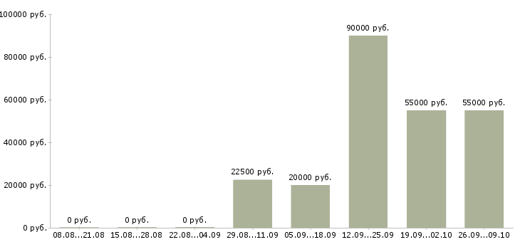 Вакансии сотрудник по оказанию сервиса в Москве - Медиана зарплат сотрудник по оказанию сервиса в Москве за 2 месяца