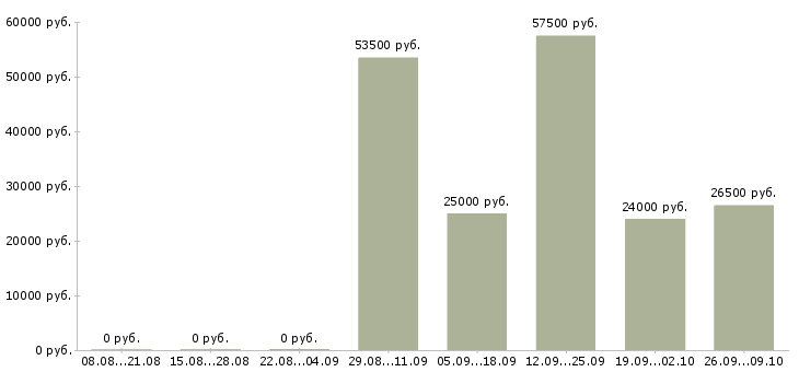Вакансии сотрудник по продажам в Пскове - Медиана зарплат сотрудник по продажам в Пскове за 2 месяца
