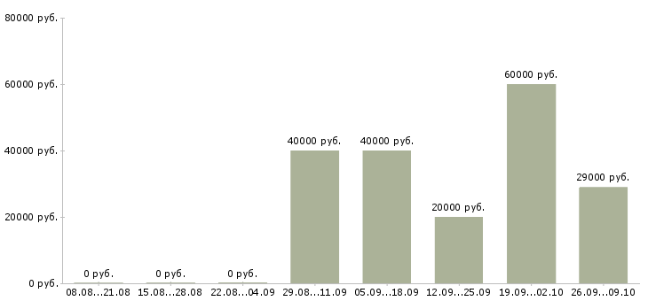 Вакансии сотрудник с опытом продаж в Ставрополе - Медиана зарплат сотрудник с опытом продаж в Ставрополе за 2 месяца