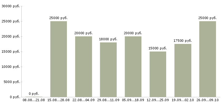 Вакансии сотрудники в интернет магазин в Белгороде - Медиана зарплат сотрудники в интернет магазин в Белгороде за 2 месяца