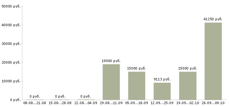 Вакансии социальный работник в Краснодаре - Медиана зарплат социальный работник в Краснодаре за 2 месяца