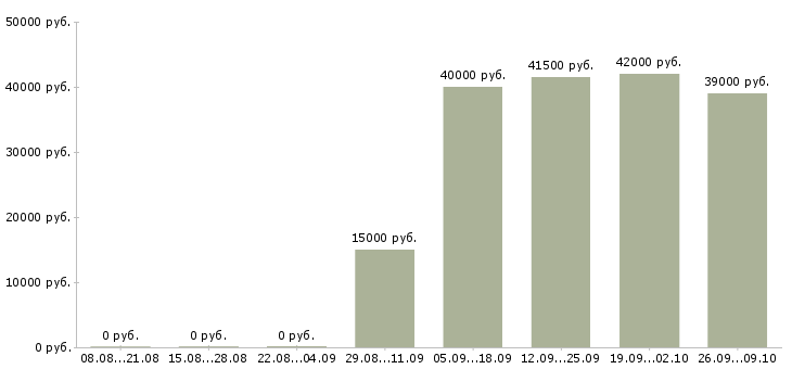 Вакансии специалист на телефон в Архангельске - Медиана зарплат специалист на телефон в Архангельске за 2 месяца