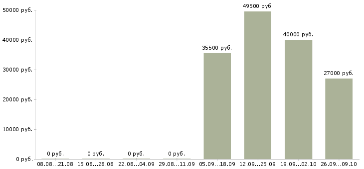 Вакансии специалист по активным продажам в Стерлитамаке - Медиана зарплат специалист по активным продажам в Стерлитамаке за 2 месяца