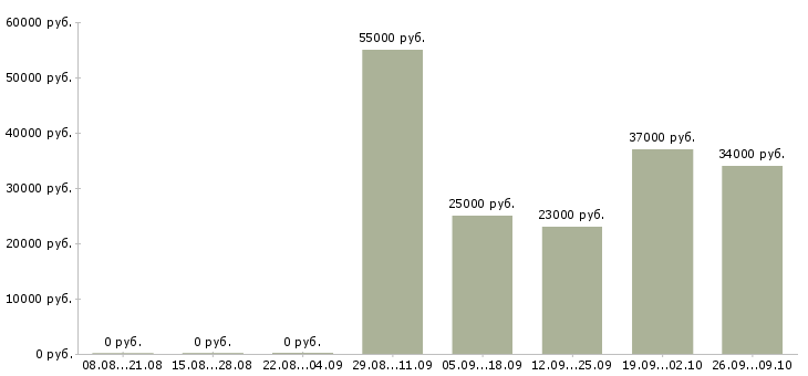 Вакансии специалист по оформлению кредитов Санкт-петербург - Медиана зарплат специалист по оформлению кредитов Санкт-петербург за 2 месяца
