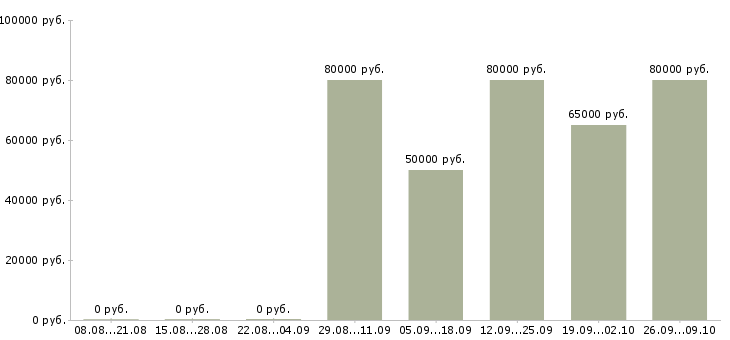Вакансии специалист по поиску объектов недвижимости в Краснодаре - Медиана зарплат специалист по поиску объектов недвижимости в Краснодаре за 2 месяца