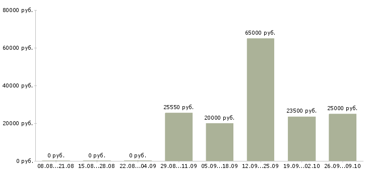 Вакансии специалист по расчетам Нижний новгород - Медиана зарплат специалист по расчетам Нижний новгород за 2 месяца