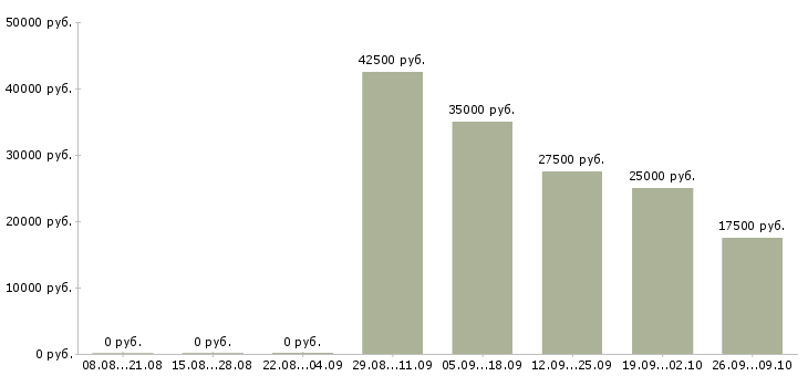 Вакансии специалист по рекламе Нижний новгород - Медиана зарплат специалист по рекламе Нижний новгород за 2 месяца