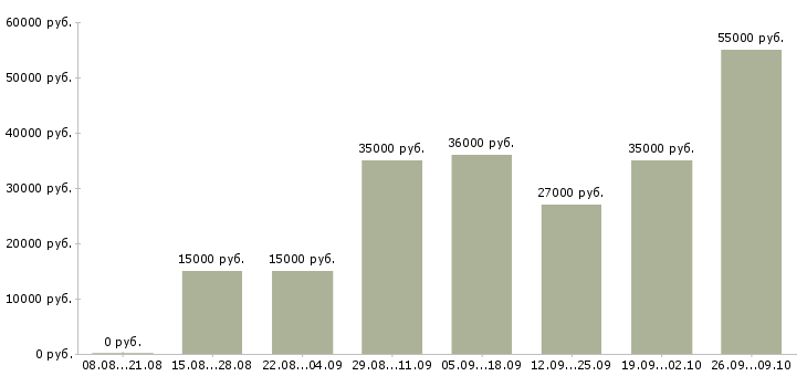 Вакансии специалист по уборке помещений в Москве - Медиана зарплат специалист по уборке помещений в Москве за 2 месяца