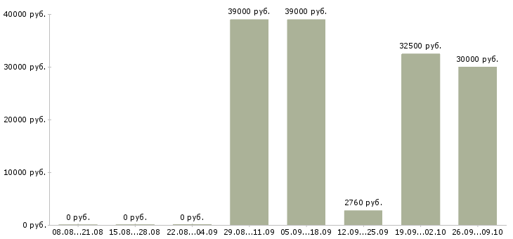 Вакансии старший охранник в Москве - Медиана зарплат старший охранник в Москве за 2 месяца