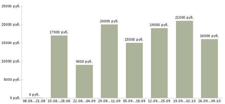Вакансии студентам в Кургане - Медиана зарплат студентам в Кургане за 2 месяца
